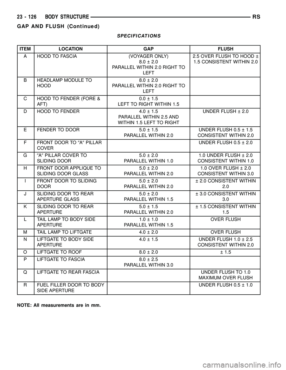 DODGE TOWN AND COUNTRY 2004 Service Manual SPECIFICATIONS
ITEM LOCATION GAP FLUSH
A HOOD TO FASCIA (VOYAGER ONLY)
8.0 2.0
PARALLEL WITHIN 2.0 RIGHT TO
LEFT2.5 OVER FLUSH TO HOOD
1.5 CONSISTENT WITHIN 2.0
B HEADLAMP MODULE TO
HOOD8.0 2 DODGE TOWN AND COUNTRY 2004 Service Manual SPECIFICATIONS
ITEM LOCATION GAP FLUSH
A HOOD TO FASCIA (VOYAGER ONLY)
8.0 2.0
PARALLEL WITHIN 2.0 RIGHT TO
LEFT2.5 OVER FLUSH TO HOOD
1.5 CONSISTENT WITHIN 2.0
B HEADLAMP MODULE TO
HOOD8.0 2