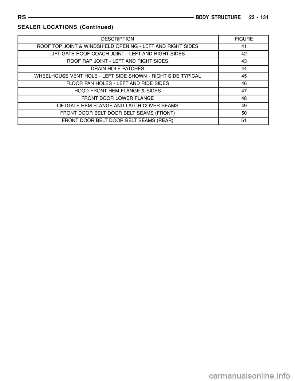 DODGE TOWN AND COUNTRY 2004  Service Manual DESCRIPTION FIGURE
ROOF TOP JOINT & WINDSHIELD OPENING - LEFT AND RIGHT SIDES 41
LIFT GATE ROOF COACH JOINT - LEFT AND RIGHT SIDES 42
ROOF RAP JOINT - LEFT AND RIGHT SIDES 43
DRAIN HOLE PATCHES 44
WHE