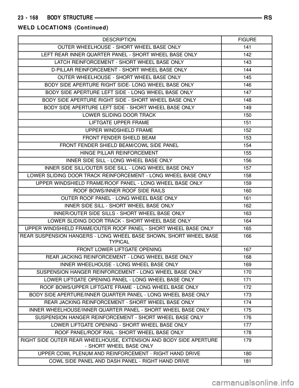 DODGE TOWN AND COUNTRY 2004 Service Manual DESCRIPTION FIGURE
OUTER WHEELHOUSE - SHORT WHEEL BASE ONLY 141
LEFT REAR INNER QUARTER PANEL - SHORT WHEEL BASE ONLY 142
LATCH REINFORCEMENT - SHORT WHEEL BASE ONLY 143
D-PILLAR REINFORCEMENT - SHORT DODGE TOWN AND COUNTRY 2004 Service Manual DESCRIPTION FIGURE
OUTER WHEELHOUSE - SHORT WHEEL BASE ONLY 141
LEFT REAR INNER QUARTER PANEL - SHORT WHEEL BASE ONLY 142
LATCH REINFORCEMENT - SHORT WHEEL BASE ONLY 143
D-PILLAR REINFORCEMENT - SHORT