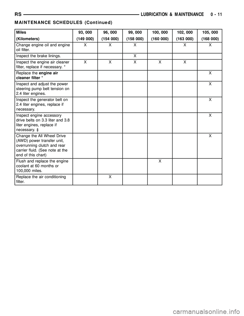 DODGE TOWN AND COUNTRY 2004  Service Manual Miles 93, 000 96, 000 99, 000 100, 000 102, 000 105, 000
(Kilometers) (149 000) (154 000) (158 000) (160 000) (163 000) (168 000)
Change engine oil and engine
oil filter.XXX X X
Inspect the brake lini