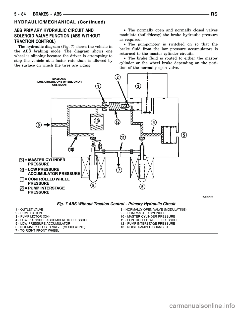 DODGE TOWN AND COUNTRY 2004 Service Manual ABS PRIMARY HYDRAULIC CIRCUIT AND
SOLENOID VALVE FUNCTION (ABS WITHOUT
TRACTION CONTROL)
The hydraulic diagram (Fig. 7) shows the vehicle in
the ABS braking mode. The diagram shows one
wheel is slippi DODGE TOWN AND COUNTRY 2004 Service Manual ABS PRIMARY HYDRAULIC CIRCUIT AND
SOLENOID VALVE FUNCTION (ABS WITHOUT
TRACTION CONTROL)
The hydraulic diagram (Fig. 7) shows the vehicle in
the ABS braking mode. The diagram shows one
wheel is slippi
