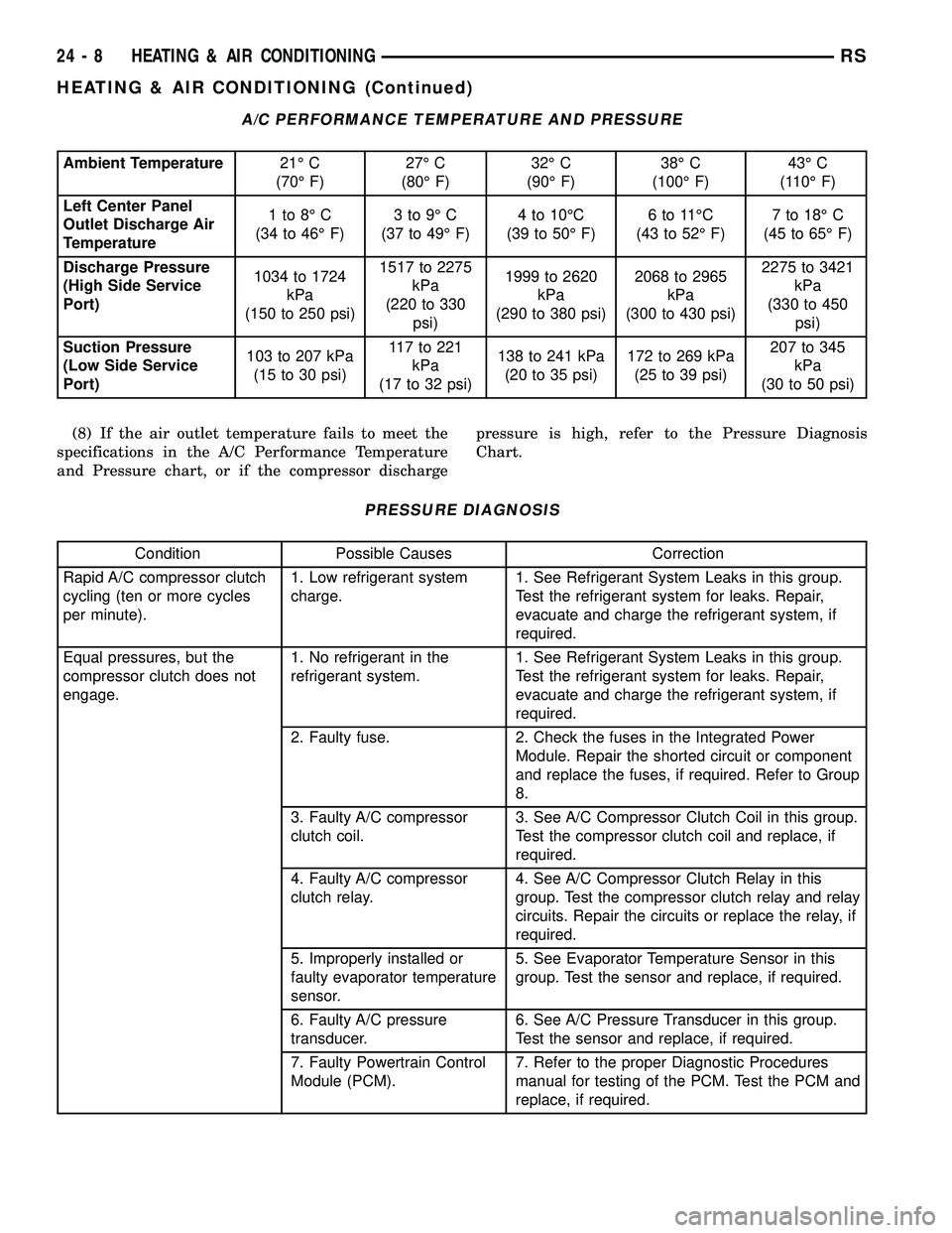 DODGE TOWN AND COUNTRY 2004 Service Manual A/C PERFORMANCE TEMPERATURE AND PRESSURE
Ambient Temperature21É C
(70É F)27É C
(80É F)32É C
(90É F)38É C
(100É F)43É C
(110É F)
Left Center Panel
Outlet Discharge Air
Temperature1to8ÉC
(34 DODGE TOWN AND COUNTRY 2004 Service Manual A/C PERFORMANCE TEMPERATURE AND PRESSURE
Ambient Temperature21É C
(70É F)27É C
(80É F)32É C
(90É F)38É C
(100É F)43É C
(110É F)
Left Center Panel
Outlet Discharge Air
Temperature1to8ÉC
(34