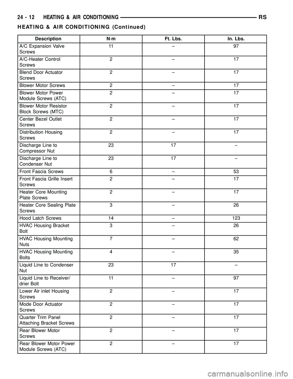 DODGE TOWN AND COUNTRY 2004 Service Manual Description N´m Ft. Lbs. In. Lbs.
A/C Expansion Valve
Screws11 ± 9 7
A/C-Heater Control
Screws2±17
Blend Door Actuator
Screws2±17
Blower Motor Screws 2 ± 17
Blower Motor Power
Module Screws (ATC) DODGE TOWN AND COUNTRY 2004 Service Manual Description N´m Ft. Lbs. In. Lbs.
A/C Expansion Valve
Screws11 ± 9 7
A/C-Heater Control
Screws2±17
Blend Door Actuator
Screws2±17
Blower Motor Screws 2 ± 17
Blower Motor Power
Module Screws (ATC)