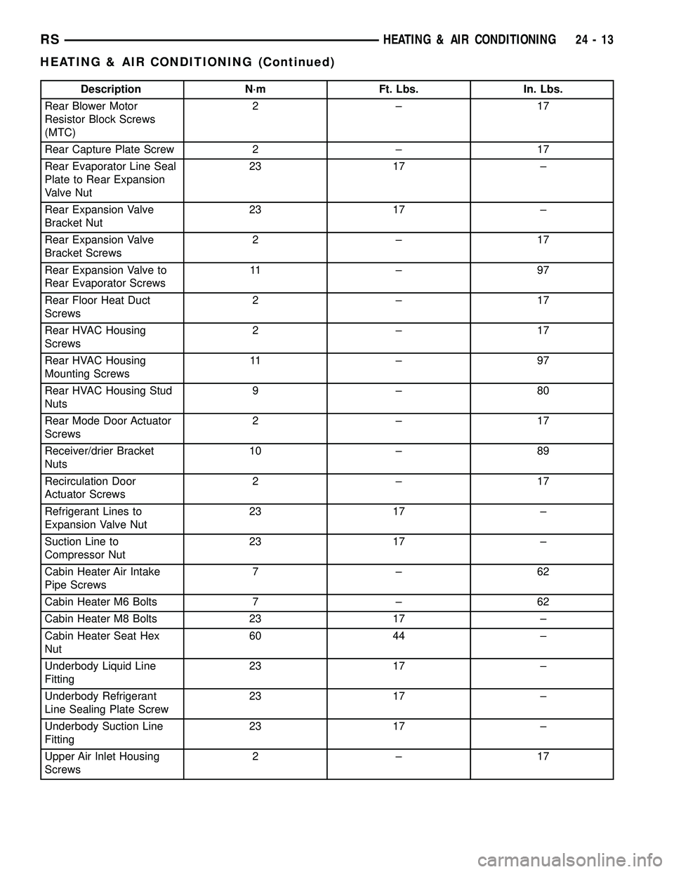 DODGE TOWN AND COUNTRY 2004 Service Manual Description N´m Ft. Lbs. In. Lbs.
Rear Blower Motor
Resistor Block Screws
(MTC)2±17
Rear Capture Plate Screw 2 ± 17
Rear Evaporator Line Seal
Plate to Rear Expansion
Valve Nut23 17 ±
Rear Expansio DODGE TOWN AND COUNTRY 2004 Service Manual Description N´m Ft. Lbs. In. Lbs.
Rear Blower Motor
Resistor Block Screws
(MTC)2±17
Rear Capture Plate Screw 2 ± 17
Rear Evaporator Line Seal
Plate to Rear Expansion
Valve Nut23 17 ±
Rear Expansio