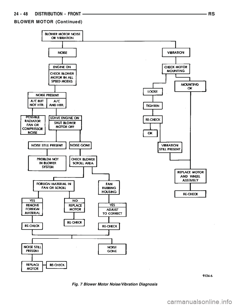 DODGE TOWN AND COUNTRY 2004  Service Manual Fig. 7 Blower Motor Noise/Vibration Diagnosis
24 - 48 DISTRIBUTION - FRONTRS
BLOWER MOTOR (Continued) 