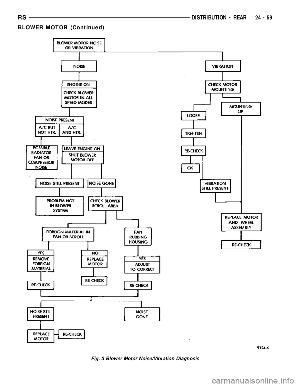 DODGE TOWN AND COUNTRY 2004  Service Manual Fig. 3 Blower Motor Noise/Vibration Diagnosis
RSDISTRIBUTION - REAR24-59
BLOWER MOTOR (Continued) 