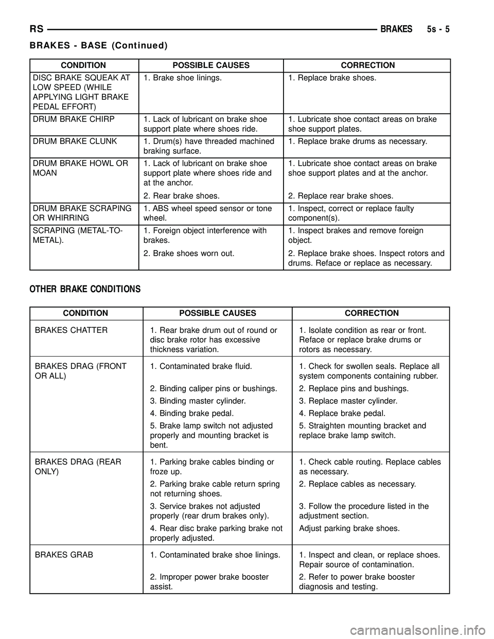 DODGE TOWN AND COUNTRY 2004  Service Manual CONDITION POSSIBLE CAUSES CORRECTION
DISC BRAKE SQUEAK AT
LOW SPEED (WHILE
APPLYING LIGHT BRAKE
PEDAL EFFORT) 1. Brake shoe linings. 1. Replace brake shoes.
DRUM BRAKE CHIRP 1. Lack of lubricant on br