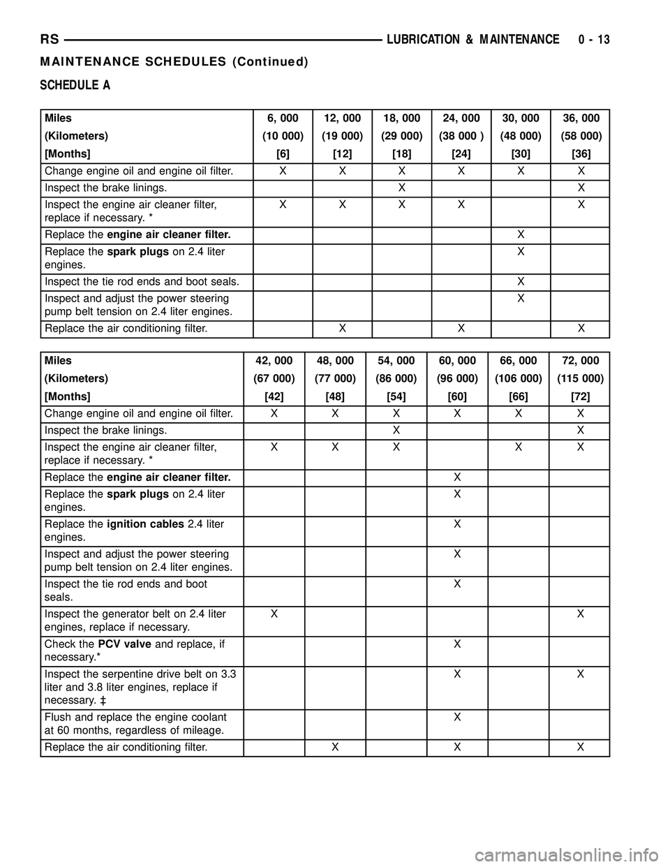 DODGE TOWN AND COUNTRY 2004  Service Manual SCHEDULE A
Miles 6, 000 12, 000 18, 000 24, 000 30, 000 36, 000
(Kilometers) (10 000) (19 000) (29 000) (38 000 ) (48 000) (58 000)
[Months] [6] [12] [18] [24] [30] [36]
Change engine oil and engine o