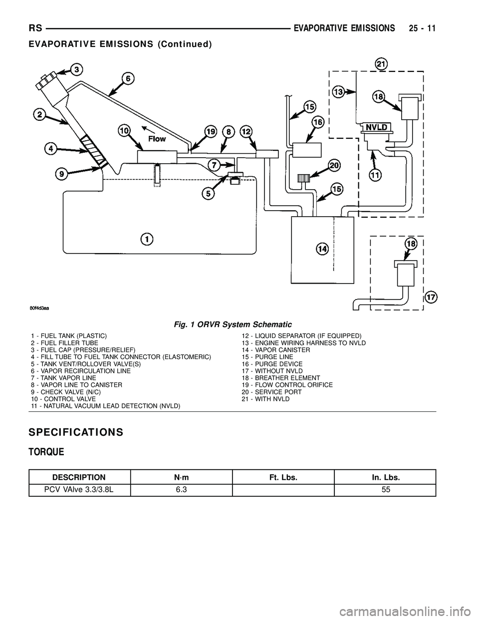 DODGE TOWN AND COUNTRY 2004  Service Manual SPECIFICATIONS
TORQUE
DESCRIPTION N´m Ft. Lbs. In. Lbs.
PCV VAlve 3.3/3.8L 6.3 55
Fig. 1 ORVR System Schematic
1 - FUEL TANK (PLASTIC)
2 - FUEL FILLER TUBE
3 - FUEL CAP (PRESSURE/RELIEF)
4 - FILL TUB
