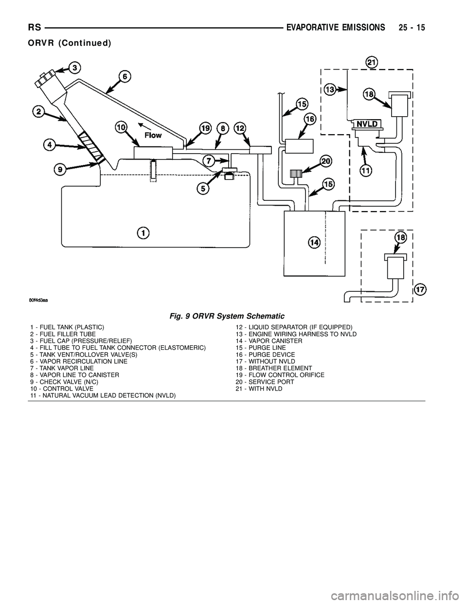 DODGE TOWN AND COUNTRY 2004  Service Manual Fig. 9 ORVR System Schematic
1 - FUEL TANK (PLASTIC)
2 - FUEL FILLER TUBE
3 - FUEL CAP (PRESSURE/RELIEF)
4 - FILL TUBE TO FUEL TANK CONNECTOR (ELASTOMERIC)
5 - TANK VENT/ROLLOVER VALVE(S)
6 - VAPOR RE