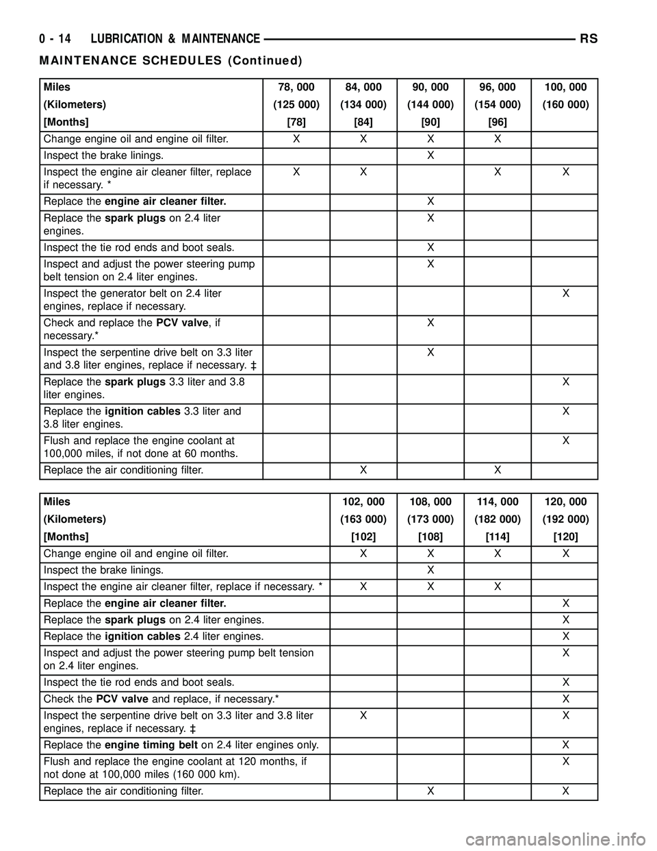 DODGE TOWN AND COUNTRY 2004  Service Manual Miles 78, 000 84, 000 90, 000 96, 000 100, 000
(Kilometers) (125 000) (134 000) (144 000) (154 000) (160 000)
[Months] [78] [84] [90] [96]
Change engine oil and engine oil filter.XXXX
Inspect the brak