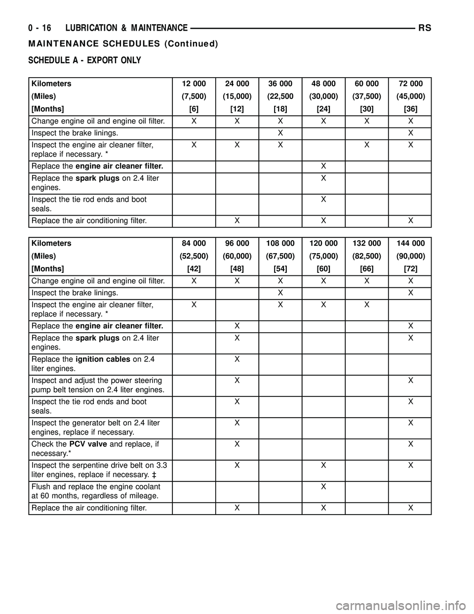 DODGE TOWN AND COUNTRY 2004  Service Manual SCHEDULE A - EXPORT ONLY
Kilometers 12 000 24 000 36 000 48 000 60 000 72 000
(Miles) (7,500) (15,000) (22,500 (30,000) (37,500) (45,000)
[Months] [6] [12] [18] [24] [30] [36]
Change engine oil and en