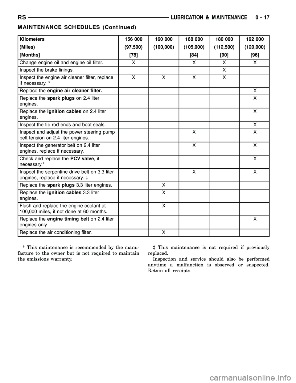 DODGE TOWN AND COUNTRY 2004  Service Manual Kilometers 156 000 160 000 168 000 180 000 192 000
(Miles) (97,500) (100,000) (105,000) (112,500) (120,000)
[Months] [78] [84] [90] [96]
Change engine oil and engine oil filter. X X X X
Inspect the br