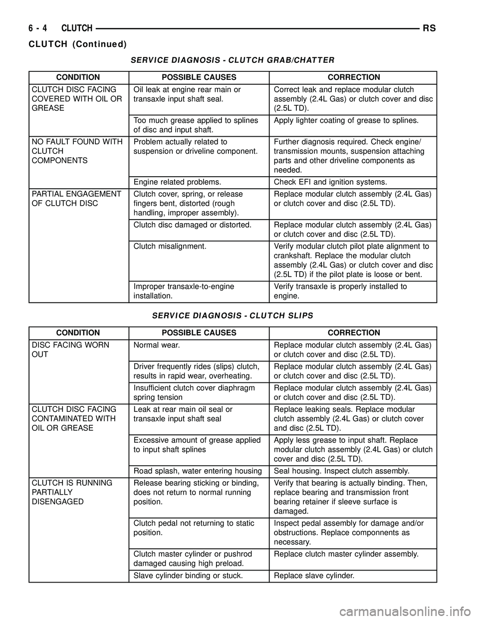 DODGE TOWN AND COUNTRY 2004 Service Manual SERVICE DIAGNOSIS - CLUTCH GRAB/CHATTER
CONDITION POSSIBLE CAUSES CORRECTION
CLUTCH DISC FACING
COVERED WITH OIL OR
GREASEOil leak at engine rear main or
transaxle input shaft seal.Correct leak and re DODGE TOWN AND COUNTRY 2004 Service Manual SERVICE DIAGNOSIS - CLUTCH GRAB/CHATTER
CONDITION POSSIBLE CAUSES CORRECTION
CLUTCH DISC FACING
COVERED WITH OIL OR
GREASEOil leak at engine rear main or
transaxle input shaft seal.Correct leak and re