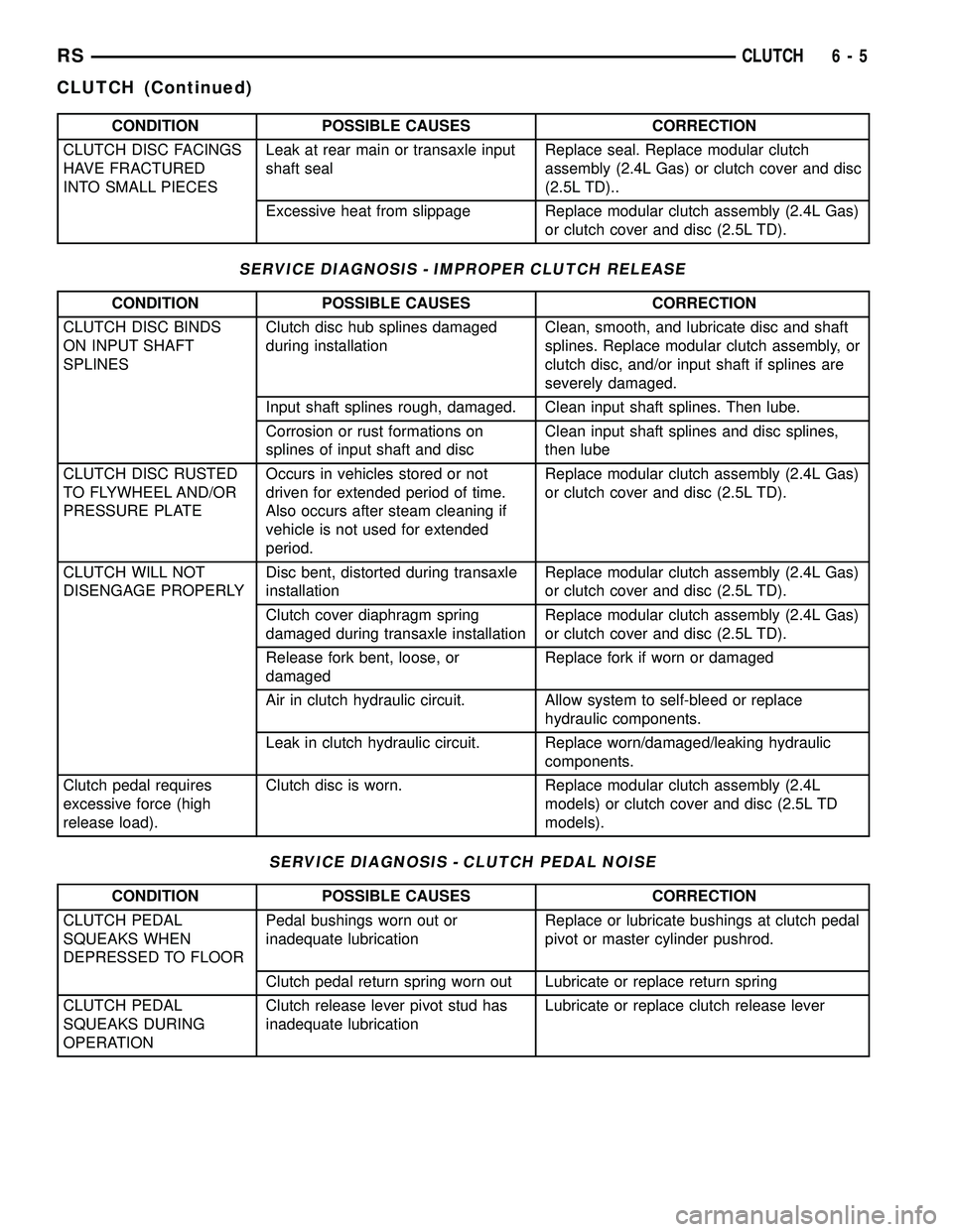 DODGE TOWN AND COUNTRY 2004 Service Manual CONDITION POSSIBLE CAUSES CORRECTION
CLUTCH DISC FACINGS
HAVE FRACTURED
INTO SMALL PIECESLeak at rear main or transaxle input
shaft sealReplace seal. Replace modular clutch
assembly (2.4L Gas) or clut DODGE TOWN AND COUNTRY 2004 Service Manual CONDITION POSSIBLE CAUSES CORRECTION
CLUTCH DISC FACINGS
HAVE FRACTURED
INTO SMALL PIECESLeak at rear main or transaxle input
shaft sealReplace seal. Replace modular clutch
assembly (2.4L Gas) or clut