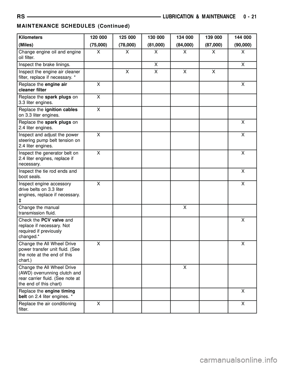 DODGE TOWN AND COUNTRY 2004 User Guide Kilometers 120 000 125 000 130 000 134 000 139 000 144 000
(Miles) (75,000) (78,000) (81,000) (84,000) (87,000) (90,000)
Change engine oil and engine
oil filter.XXXXX X
Inspect the brake linings. X X
DODGE TOWN AND COUNTRY 2004 User Guide Kilometers 120 000 125 000 130 000 134 000 139 000 144 000
(Miles) (75,000) (78,000) (81,000) (84,000) (87,000) (90,000)
Change engine oil and engine
oil filter.XXXXX X
Inspect the brake linings. X X