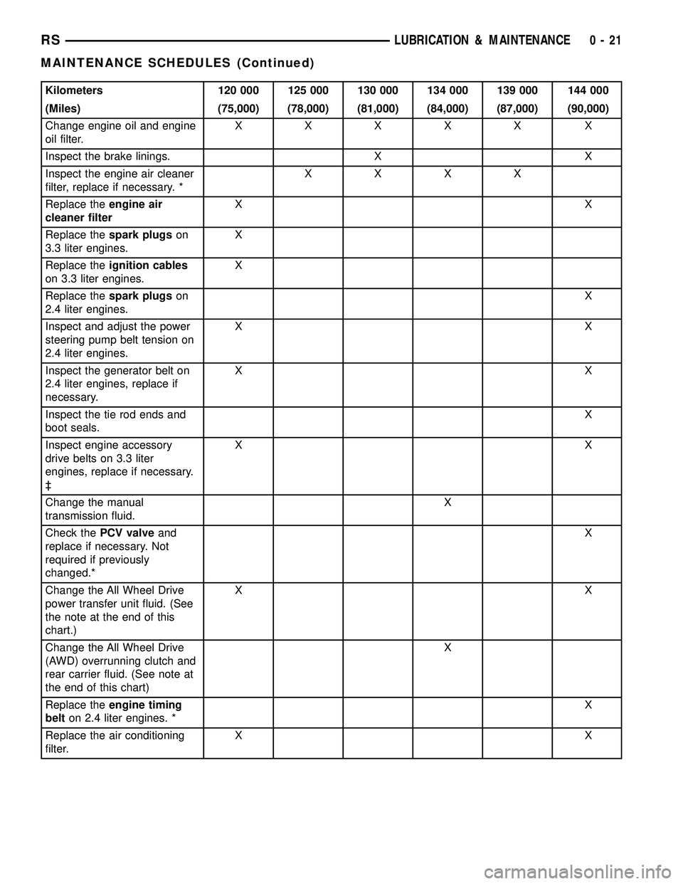 DODGE TOWN AND COUNTRY 2004  Service Manual Kilometers 120 000 125 000 130 000 134 000 139 000 144 000
(Miles) (75,000) (78,000) (81,000) (84,000) (87,000) (90,000)
Change engine oil and engine
oil filter.XXXXX X
Inspect the brake linings. X X
