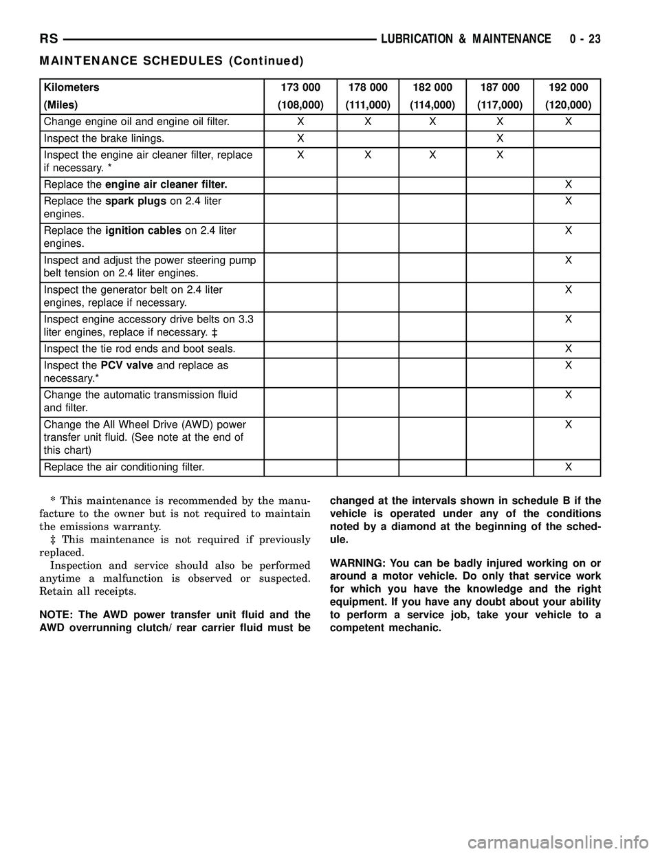 DODGE TOWN AND COUNTRY 2004  Service Manual Kilometers 173 000 178 000 182 000 187 000 192 000
(Miles) (108,000) (111,000) (114,000) (117,000) (120,000)
Change engine oil and engine oil filter. X X X X X
Inspect the brake linings. X X
Inspect t