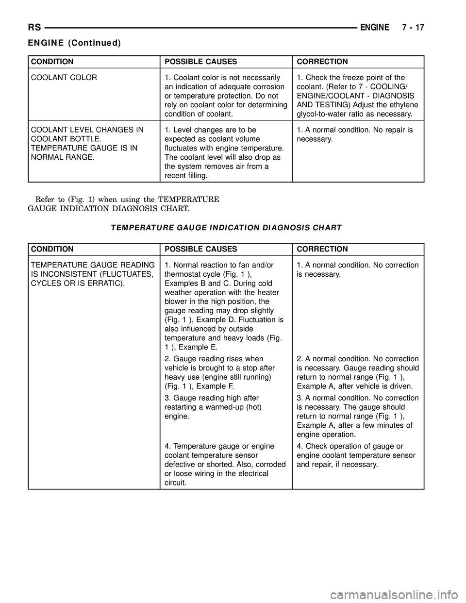 DODGE TOWN AND COUNTRY 2004 Owners Guide CONDITION POSSIBLE CAUSES CORRECTION
COOLANT COLOR 1. Coolant color is not necessarily
an indication of adequate corrosion
or temperature protection. Do not
rely on coolant color for determining
condi DODGE TOWN AND COUNTRY 2004 Owners Guide CONDITION POSSIBLE CAUSES CORRECTION
COOLANT COLOR 1. Coolant color is not necessarily
an indication of adequate corrosion
or temperature protection. Do not
rely on coolant color for determining
condi