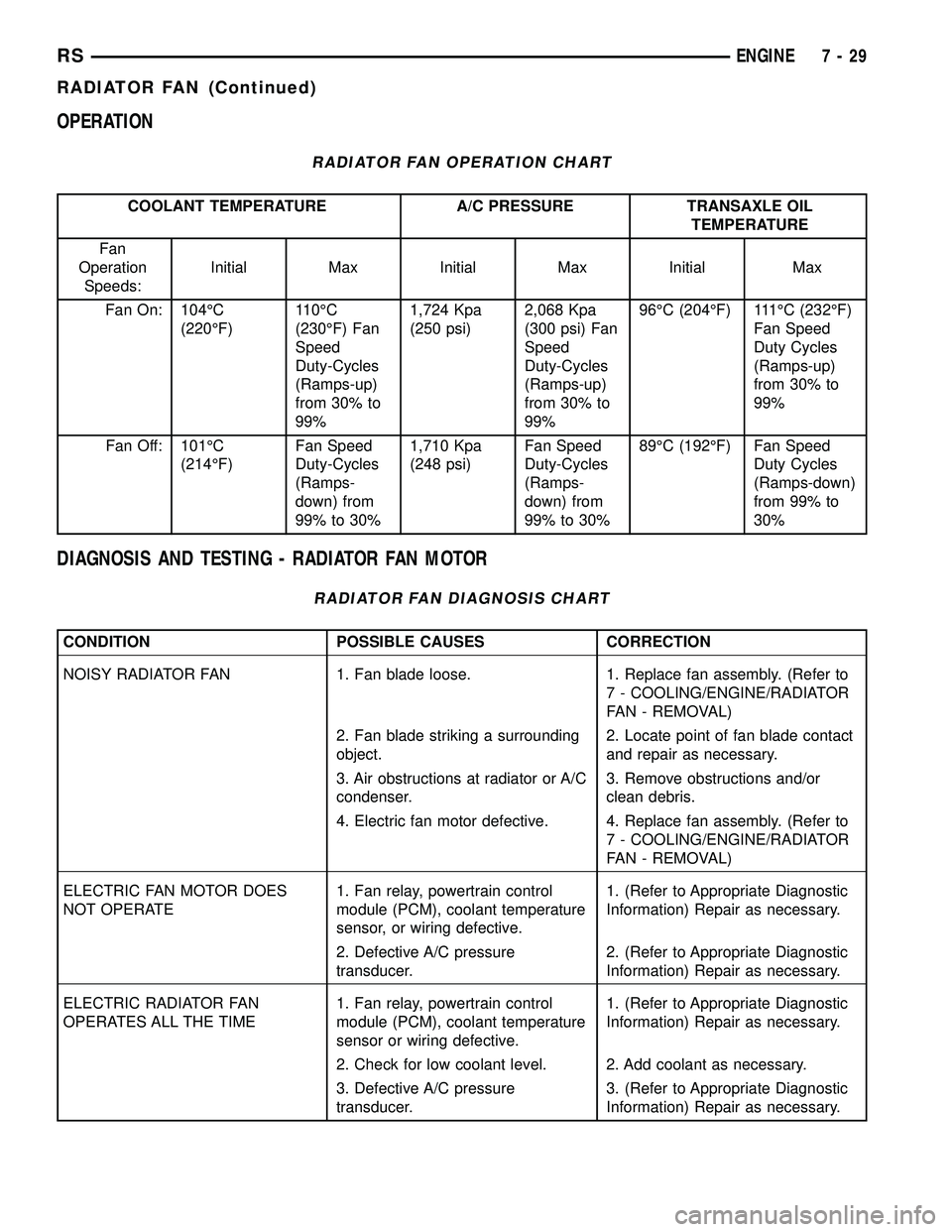 DODGE TOWN AND COUNTRY 2004 Owners Guide OPERATION
RADIATOR FAN OPERATION CHART
COOLANT TEMPERATURE A/C PRESSURE TRANSAXLE OIL
TEMPERATURE
Fan
Operation
Speeds:Initial Max Initial Max Initial Max
Fan On: 104ÉC
(220ÉF)110ÉC
(230ÉF) Fan
Sp DODGE TOWN AND COUNTRY 2004 Owners Guide OPERATION
RADIATOR FAN OPERATION CHART
COOLANT TEMPERATURE A/C PRESSURE TRANSAXLE OIL
TEMPERATURE
Fan
Operation
Speeds:Initial Max Initial Max Initial Max
Fan On: 104ÉC
(220ÉF)110ÉC
(230ÉF) Fan
Sp
