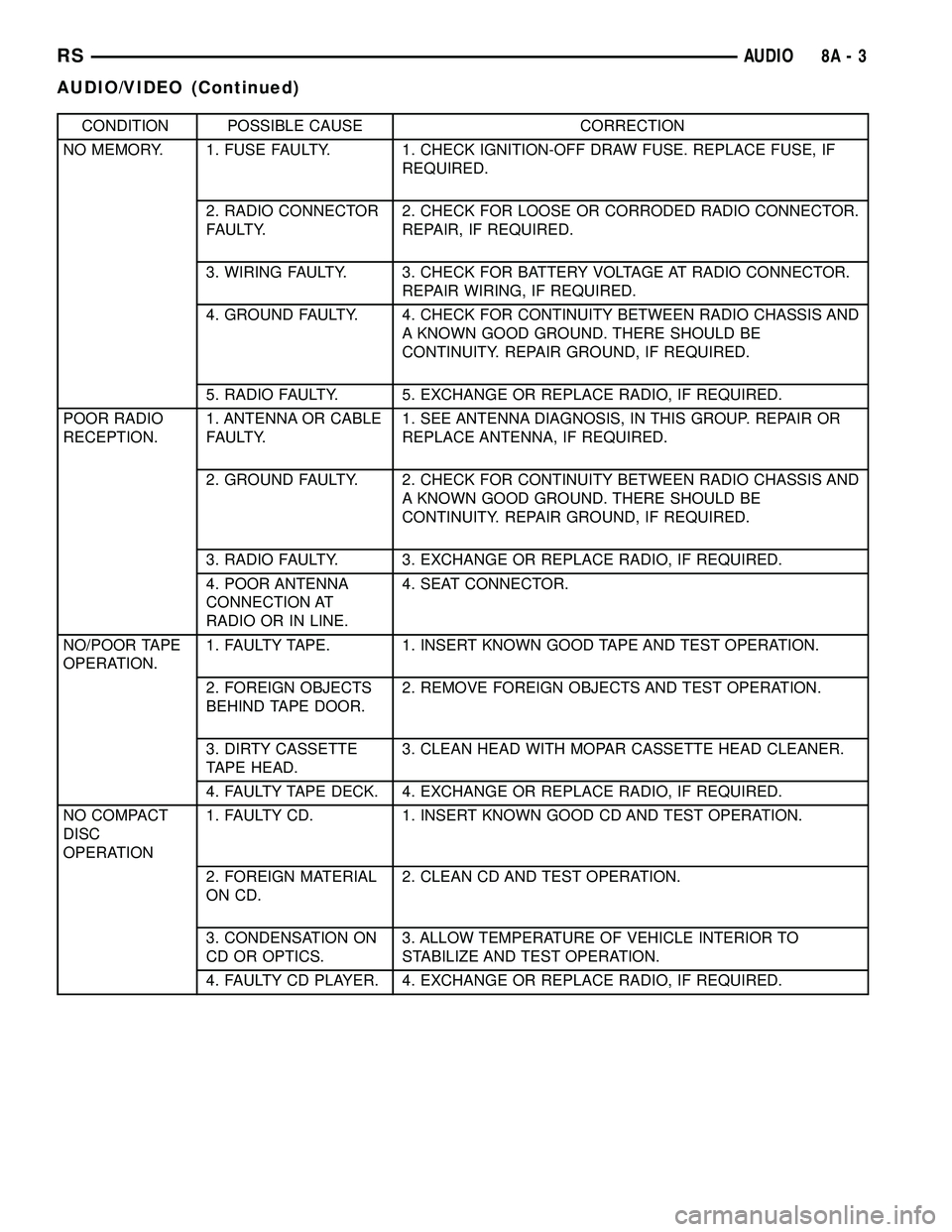 DODGE TOWN AND COUNTRY 2004  Service Manual CONDITION POSSIBLE CAUSE CORRECTION
NO MEMORY. 1. FUSE FAULTY. 1. CHECK IGNITION-OFF DRAW FUSE. REPLACE FUSE, IF
REQUIRED.
2. RADIO CONNECTOR
FAULTY.2. CHECK FOR LOOSE OR CORRODED RADIO CONNECTOR.
REP
