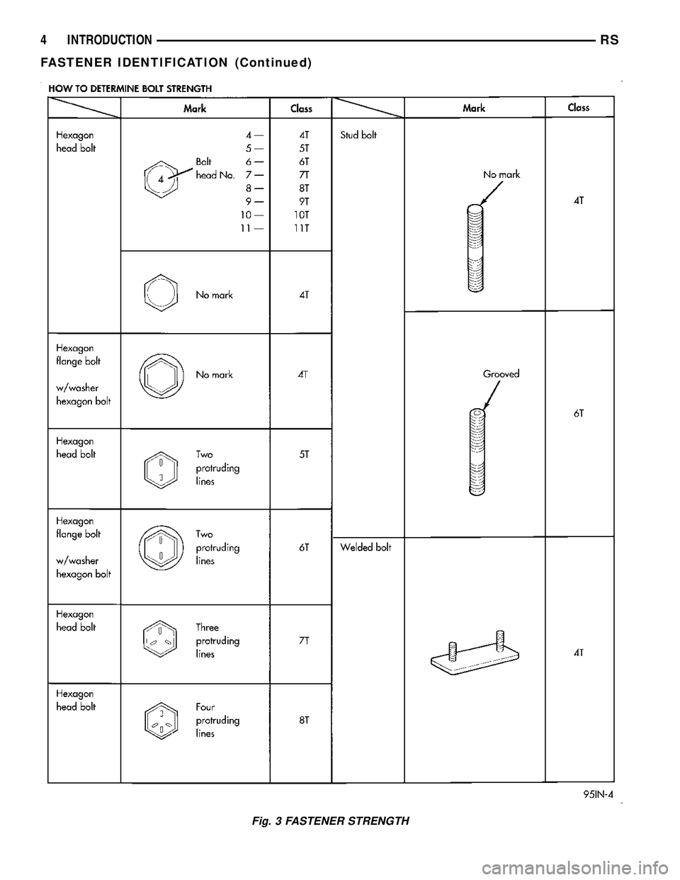 DODGE TOWN AND COUNTRY 2004  Service Manual Fig. 3 FASTENER STRENGTH
4 INTRODUCTIONRS
FASTENER IDENTIFICATION (Continued) 