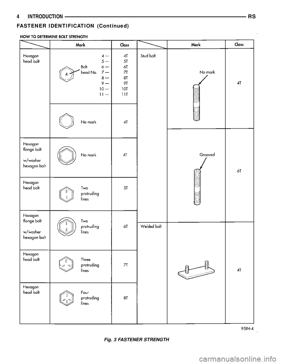 DODGE TOWN AND COUNTRY 2004 Service Manual Fig. 3 FASTENER STRENGTH
4 INTRODUCTIONRS
FASTENER IDENTIFICATION (Continued) DODGE TOWN AND COUNTRY 2004 Service Manual Fig. 3 FASTENER STRENGTH
4 INTRODUCTIONRS
FASTENER IDENTIFICATION (Continued)