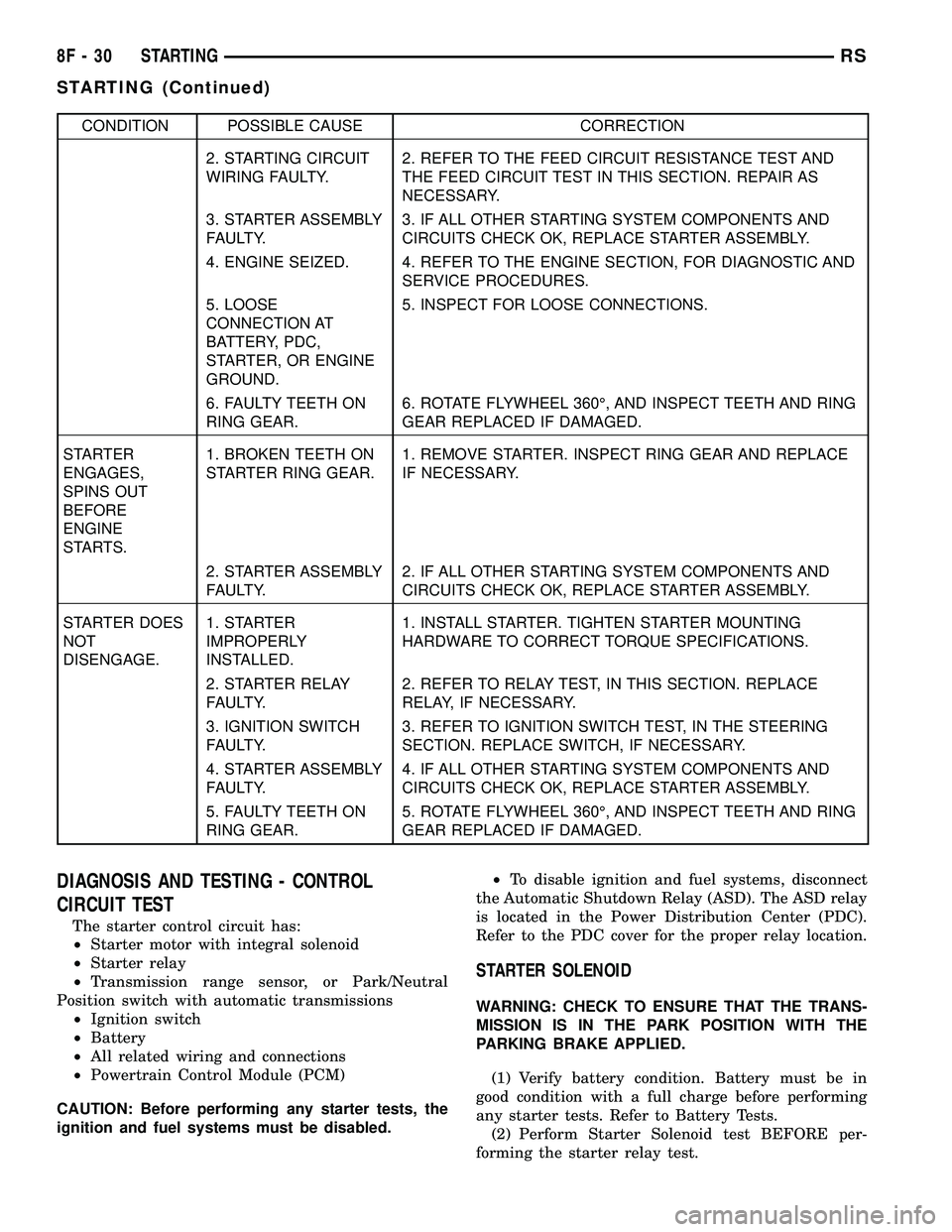 DODGE TOWN AND COUNTRY 2004 Workshop Manual CONDITION POSSIBLE CAUSE CORRECTION
2. STARTING CIRCUIT
WIRING FAULTY.2. REFER TO THE FEED CIRCUIT RESISTANCE TEST AND
THE FEED CIRCUIT TEST IN THIS SECTION. REPAIR AS
NECESSARY.
3. STARTER ASSEMBLY
F DODGE TOWN AND COUNTRY 2004 Workshop Manual CONDITION POSSIBLE CAUSE CORRECTION
2. STARTING CIRCUIT
WIRING FAULTY.2. REFER TO THE FEED CIRCUIT RESISTANCE TEST AND
THE FEED CIRCUIT TEST IN THIS SECTION. REPAIR AS
NECESSARY.
3. STARTER ASSEMBLY
F