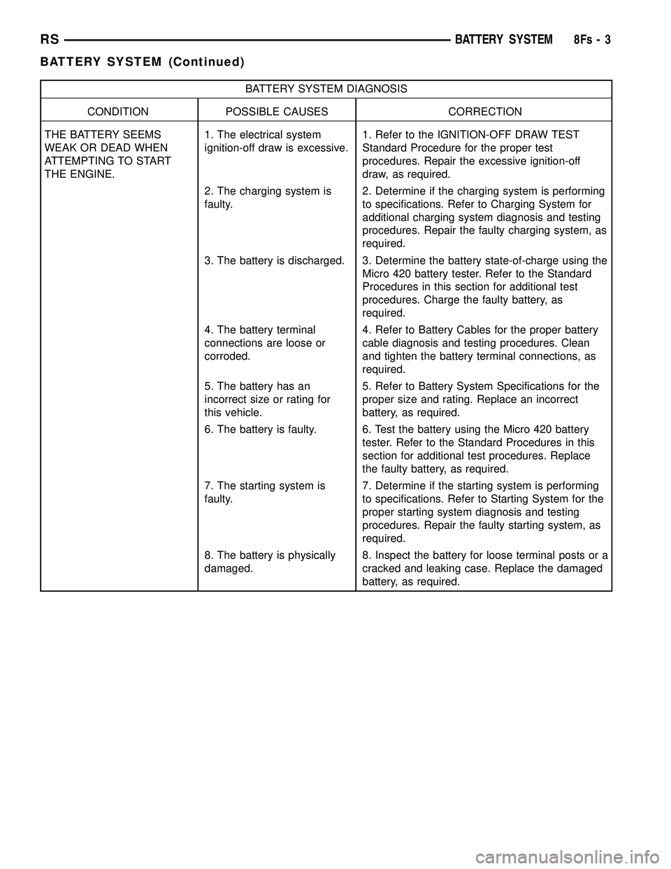 DODGE TOWN AND COUNTRY 2004 Service Manual BATTERY SYSTEM DIAGNOSIS
CONDITION POSSIBLE CAUSES CORRECTION
THE BATTERY SEEMS
WEAK OR DEAD WHEN
ATTEMPTING TO START
THE ENGINE. 1. The electrical system
ignition-off draw is excessive.
1. Refer to t DODGE TOWN AND COUNTRY 2004 Service Manual BATTERY SYSTEM DIAGNOSIS
CONDITION POSSIBLE CAUSES CORRECTION
THE BATTERY SEEMS
WEAK OR DEAD WHEN
ATTEMPTING TO START
THE ENGINE. 1. The electrical system
ignition-off draw is excessive.
1. Refer to t