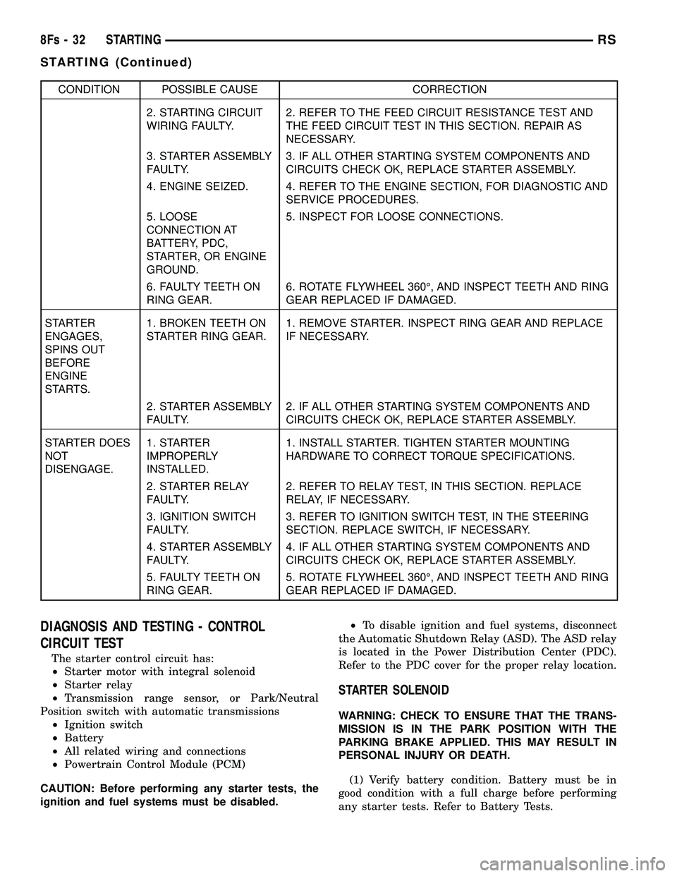 DODGE TOWN AND COUNTRY 2004 Repair Manual CONDITION POSSIBLE CAUSE CORRECTION2. STARTING CIRCUIT
WIRING FAULTY. 2. REFER TO THE FEED CIRCUIT RESISTANCE TEST AND
THE FEED CIRCUIT TEST IN THIS SECTION. REPAIR AS
NECESSARY.
3. STARTER ASSEMBLY
F DODGE TOWN AND COUNTRY 2004 Repair Manual CONDITION POSSIBLE CAUSE CORRECTION2. STARTING CIRCUIT
WIRING FAULTY. 2. REFER TO THE FEED CIRCUIT RESISTANCE TEST AND
THE FEED CIRCUIT TEST IN THIS SECTION. REPAIR AS
NECESSARY.
3. STARTER ASSEMBLY
F