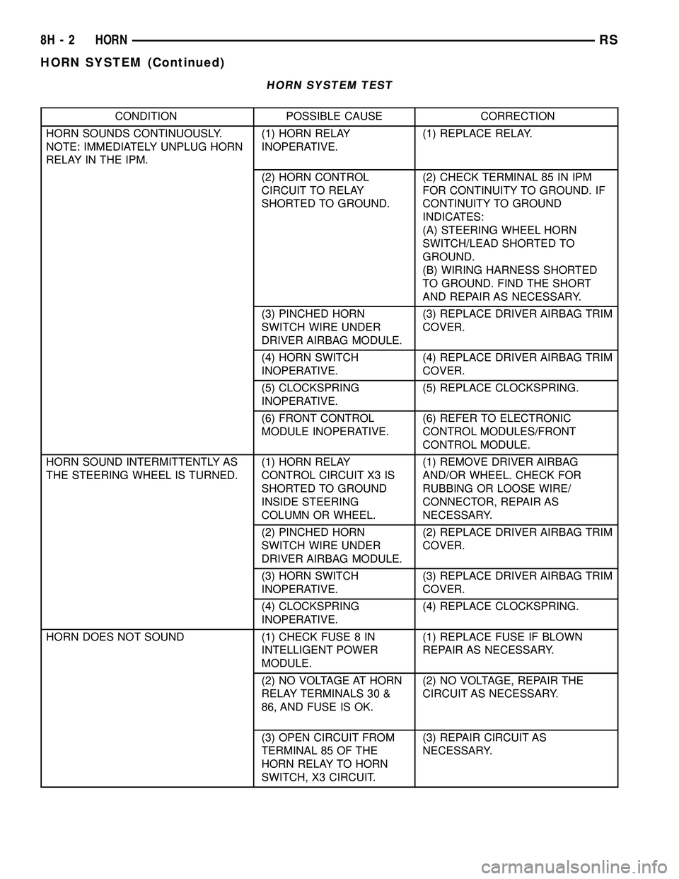 DODGE TOWN AND COUNTRY 2004 Service Manual HORN SYSTEM TEST
CONDITION POSSIBLE CAUSE CORRECTION
HORN SOUNDS CONTINUOUSLY.
NOTE: IMMEDIATELY UNPLUG HORN
RELAY IN THE IPM.(1) HORN RELAY
INOPERATIVE.(1) REPLACE RELAY.
(2) HORN CONTROL
CIRCUIT TO DODGE TOWN AND COUNTRY 2004 Service Manual HORN SYSTEM TEST
CONDITION POSSIBLE CAUSE CORRECTION
HORN SOUNDS CONTINUOUSLY.
NOTE: IMMEDIATELY UNPLUG HORN
RELAY IN THE IPM.(1) HORN RELAY
INOPERATIVE.(1) REPLACE RELAY.
(2) HORN CONTROL
CIRCUIT TO