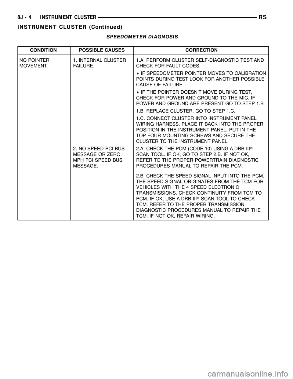 DODGE TOWN AND COUNTRY 2004 Service Manual SPEEDOMETER DIAGNOSIS
CONDITION POSSIBLE CAUSES CORRECTION
NO POINTER
MOVEMENT.1. INTERNAL CLUSTER
FAILURE.1.A. PERFORM CLUSTER SELF-DIAGNOSTIC TEST AND
CHECK FOR FAULT CODES.
²IF SPEEDOMETER POINTER DODGE TOWN AND COUNTRY 2004 Service Manual SPEEDOMETER DIAGNOSIS
CONDITION POSSIBLE CAUSES CORRECTION
NO POINTER
MOVEMENT.1. INTERNAL CLUSTER
FAILURE.1.A. PERFORM CLUSTER SELF-DIAGNOSTIC TEST AND
CHECK FOR FAULT CODES.
²IF SPEEDOMETER POINTER