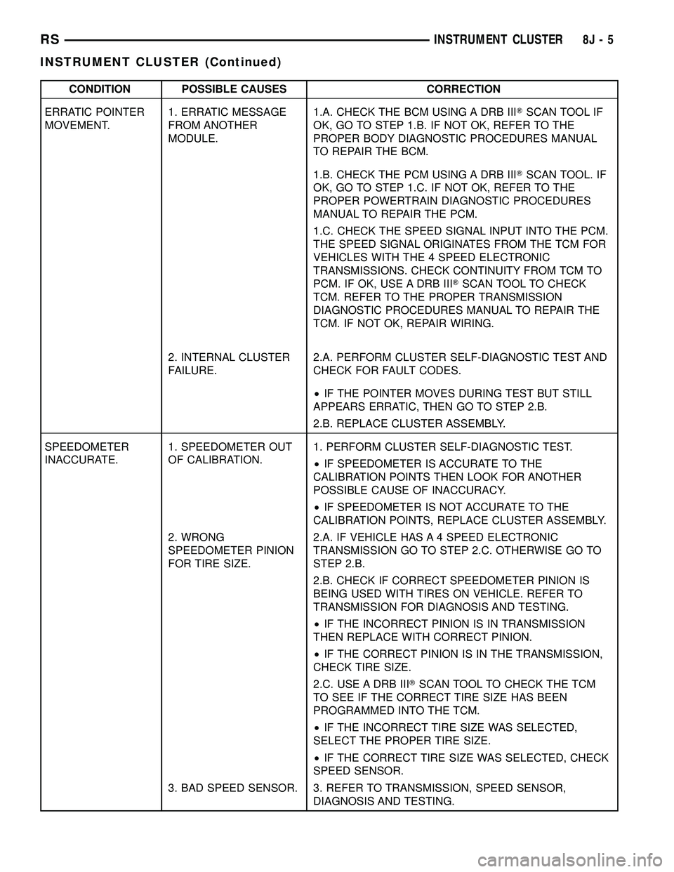 DODGE TOWN AND COUNTRY 2004 Manual Online CONDITION POSSIBLE CAUSES CORRECTION
ERRATIC POINTER
MOVEMENT.1. ERRATIC MESSAGE
FROM ANOTHER
MODULE.1.A. CHECK THE BCM USING A DRB IIITSCAN TOOL IF
OK, GO TO STEP 1.B. IF NOT OK, REFER TO THE
PROPER DODGE TOWN AND COUNTRY 2004 Manual Online CONDITION POSSIBLE CAUSES CORRECTION
ERRATIC POINTER
MOVEMENT.1. ERRATIC MESSAGE
FROM ANOTHER
MODULE.1.A. CHECK THE BCM USING A DRB IIITSCAN TOOL IF
OK, GO TO STEP 1.B. IF NOT OK, REFER TO THE
PROPER