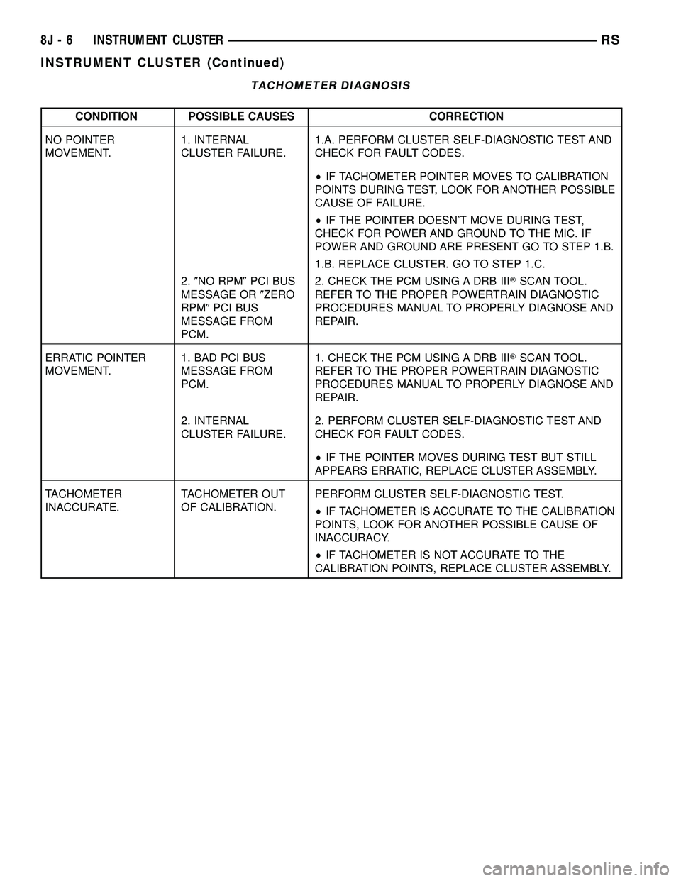 DODGE TOWN AND COUNTRY 2004 Service Manual TACHOMETER DIAGNOSIS
CONDITION POSSIBLE CAUSES CORRECTION
NO POINTER
MOVEMENT.1. INTERNAL
CLUSTER FAILURE.1.A. PERFORM CLUSTER SELF-DIAGNOSTIC TEST AND
CHECK FOR FAULT CODES.
²IF TACHOMETER POINTER M DODGE TOWN AND COUNTRY 2004 Service Manual TACHOMETER DIAGNOSIS
CONDITION POSSIBLE CAUSES CORRECTION
NO POINTER
MOVEMENT.1. INTERNAL
CLUSTER FAILURE.1.A. PERFORM CLUSTER SELF-DIAGNOSTIC TEST AND
CHECK FOR FAULT CODES.
²IF TACHOMETER POINTER M