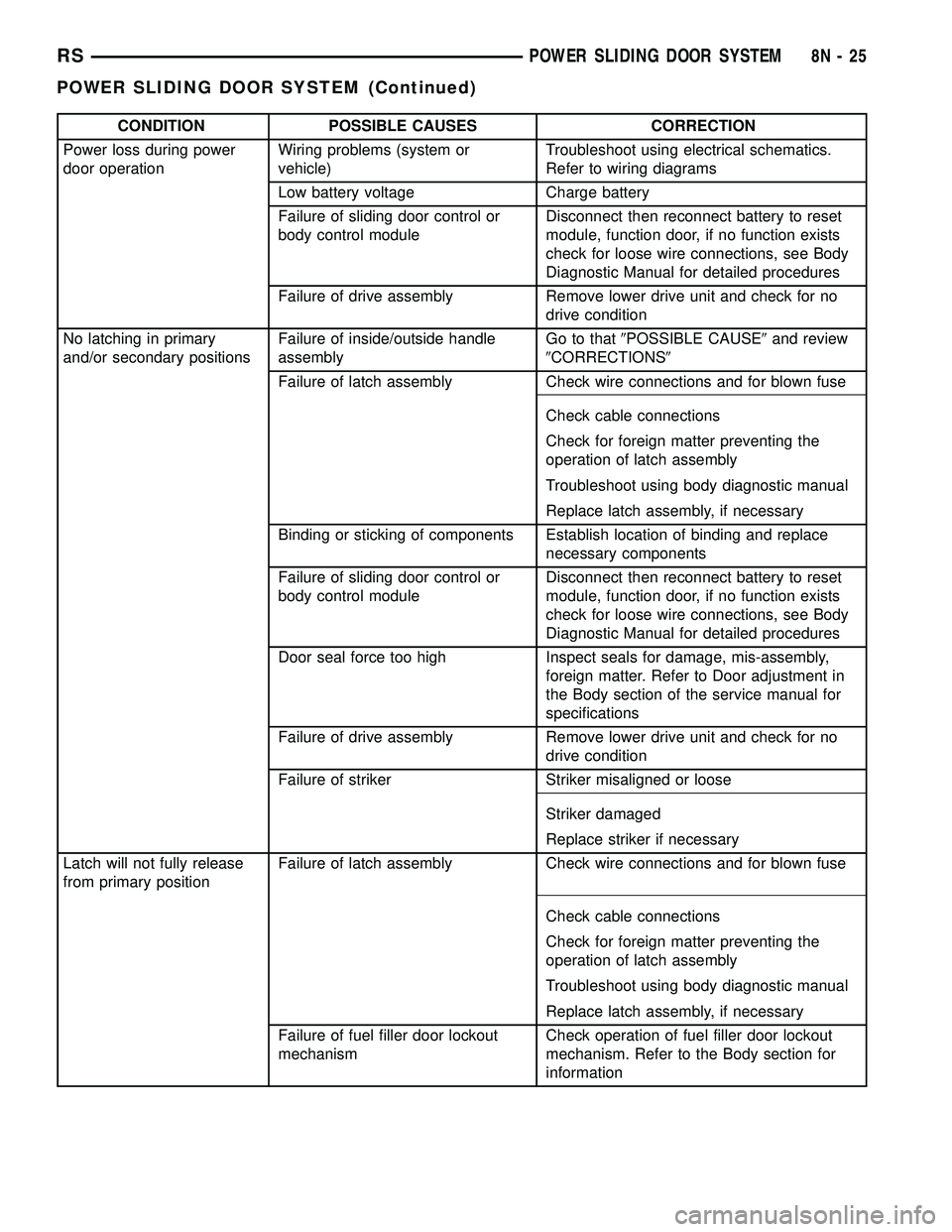 DODGE TOWN AND COUNTRY 2004 Service Manual CONDITION POSSIBLE CAUSES CORRECTION
Power loss during power
door operationWiring problems (system or
vehicle)Troubleshoot using electrical schematics.
Refer to wiring diagrams
Low battery voltage Cha DODGE TOWN AND COUNTRY 2004 Service Manual CONDITION POSSIBLE CAUSES CORRECTION
Power loss during power
door operationWiring problems (system or
vehicle)Troubleshoot using electrical schematics.
Refer to wiring diagrams
Low battery voltage Cha