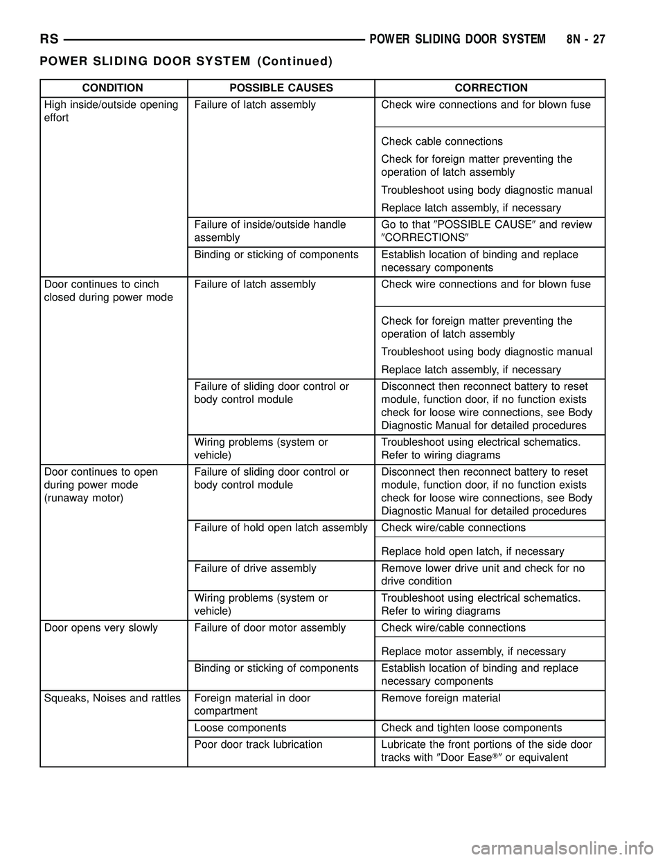 DODGE TOWN AND COUNTRY 2004 Service Manual CONDITION POSSIBLE CAUSES CORRECTION
High inside/outside opening
effortFailure of latch assembly Check wire connections and for blown fuse
Check cable connections
Check for foreign matter preventing t DODGE TOWN AND COUNTRY 2004 Service Manual CONDITION POSSIBLE CAUSES CORRECTION
High inside/outside opening
effortFailure of latch assembly Check wire connections and for blown fuse
Check cable connections
Check for foreign matter preventing t