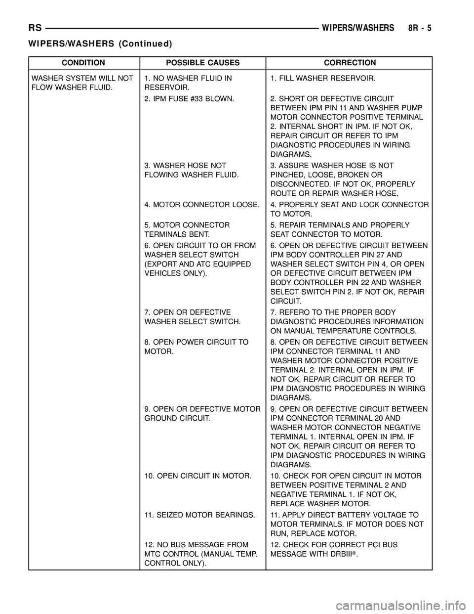 DODGE TOWN AND COUNTRY 2004 Service Manual CONDITION POSSIBLE CAUSES CORRECTION
WASHER SYSTEM WILL NOT
FLOW WASHER FLUID.1. NO WASHER FLUID IN
RESERVOIR.1. FILL WASHER RESERVOIR.
2. IPM FUSE #33 BLOWN. 2. SHORT OR DEFECTIVE CIRCUIT
BETWEEN IPM DODGE TOWN AND COUNTRY 2004 Service Manual CONDITION POSSIBLE CAUSES CORRECTION
WASHER SYSTEM WILL NOT
FLOW WASHER FLUID.1. NO WASHER FLUID IN
RESERVOIR.1. FILL WASHER RESERVOIR.
2. IPM FUSE #33 BLOWN. 2. SHORT OR DEFECTIVE CIRCUIT
BETWEEN IPM