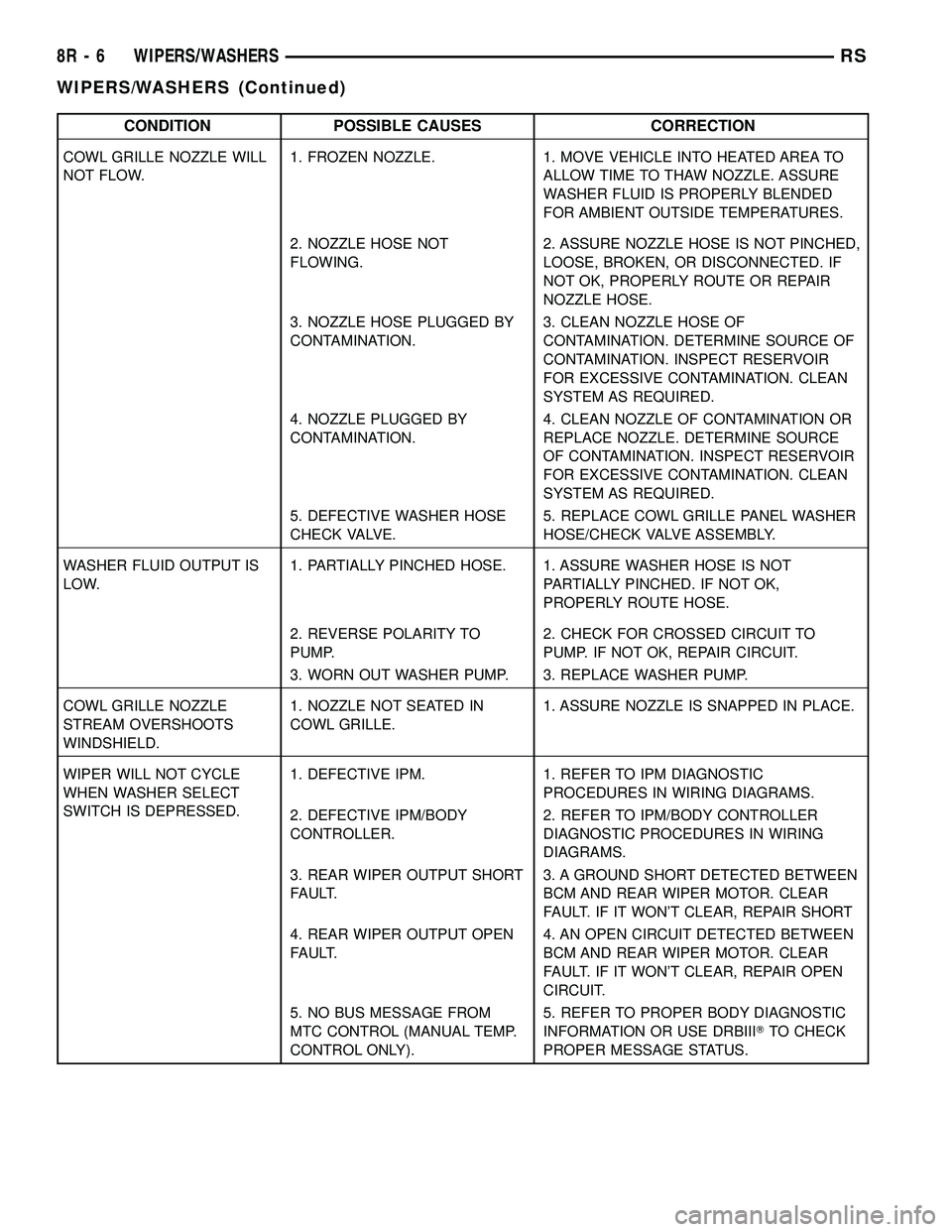 DODGE TOWN AND COUNTRY 2004  Service Manual CONDITION POSSIBLE CAUSES CORRECTION
COWL GRILLE NOZZLE WILL
NOT FLOW.1. FROZEN NOZZLE. 1. MOVE VEHICLE INTO HEATED AREA TO
ALLOW TIME TO THAW NOZZLE. ASSURE
WASHER FLUID IS PROPERLY BLENDED
FOR AMBIE