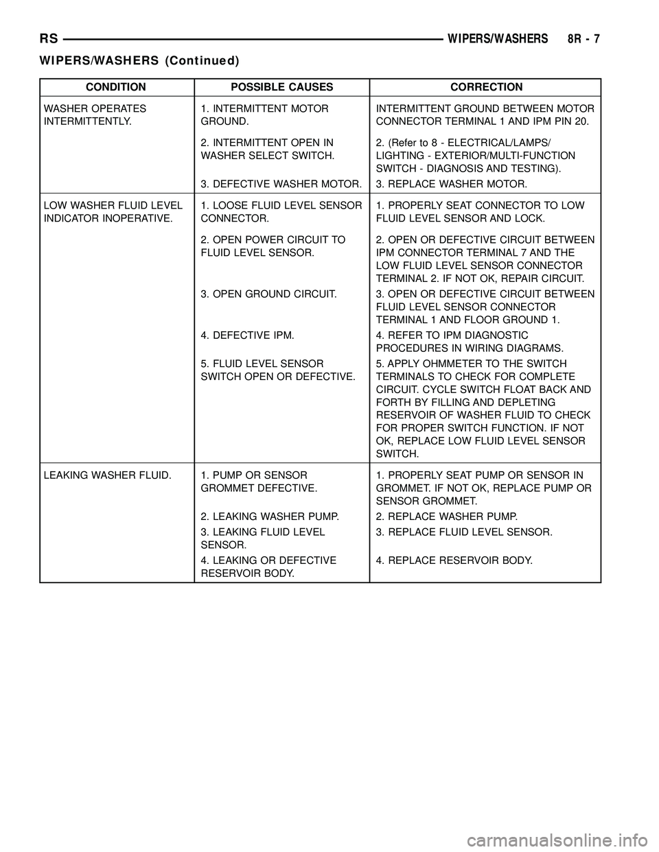 DODGE TOWN AND COUNTRY 2004 Service Manual CONDITION POSSIBLE CAUSES CORRECTION
WASHER OPERATES
INTERMITTENTLY.1. INTERMITTENT MOTOR
GROUND.INTERMITTENT GROUND BETWEEN MOTOR
CONNECTOR TERMINAL 1 AND IPM PIN 20.
2. INTERMITTENT OPEN IN
WASHER S DODGE TOWN AND COUNTRY 2004 Service Manual CONDITION POSSIBLE CAUSES CORRECTION
WASHER OPERATES
INTERMITTENTLY.1. INTERMITTENT MOTOR
GROUND.INTERMITTENT GROUND BETWEEN MOTOR
CONNECTOR TERMINAL 1 AND IPM PIN 20.
2. INTERMITTENT OPEN IN
WASHER S