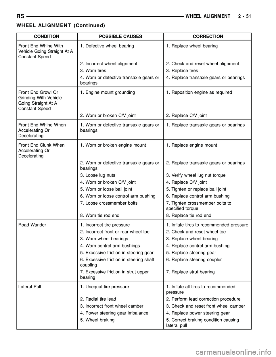 DODGE TOWN AND COUNTRY 2004  Service Manual CONDITION POSSIBLE CAUSES CORRECTION
Front End Whine With
Vehicle Going Straight At A
Constant Speed1. Defective wheel bearing 1. Replace wheel bearing
2. Incorrect wheel alignment 2. Check and reset 