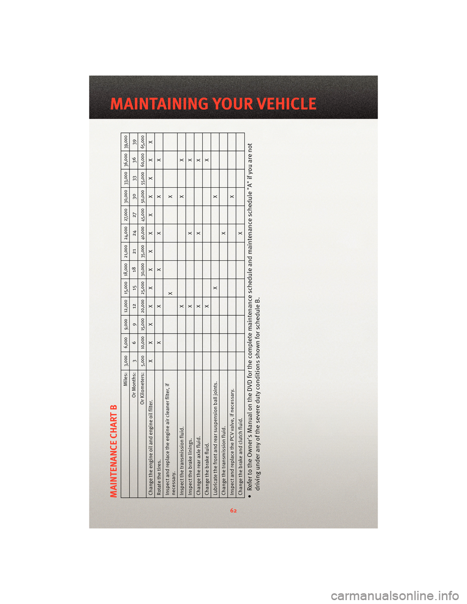 DODGE VIPER 2010 ZB II / 2.G Owners Manual MAINTENANCE CHART B
Miles:
3,000 6,000 9,000 12,000 15,000 18,000 21,000 24,000 27,000 30,000 33,000 36,000 39,000
Or Months: 3 6 9 12 15 18 21 24 27 30 33 36 39
Or Kilometers:
5,000 10,000 15,000 20, DODGE VIPER 2010 ZB II / 2.G Owners Manual MAINTENANCE CHART B
Miles:
3,000 6,000 9,000 12,000 15,000 18,000 21,000 24,000 27,000 30,000 33,000 36,000 39,000
Or Months: 3 6 9 12 15 18 21 24 27 30 33 36 39
Or Kilometers:
5,000 10,000 15,000 20,