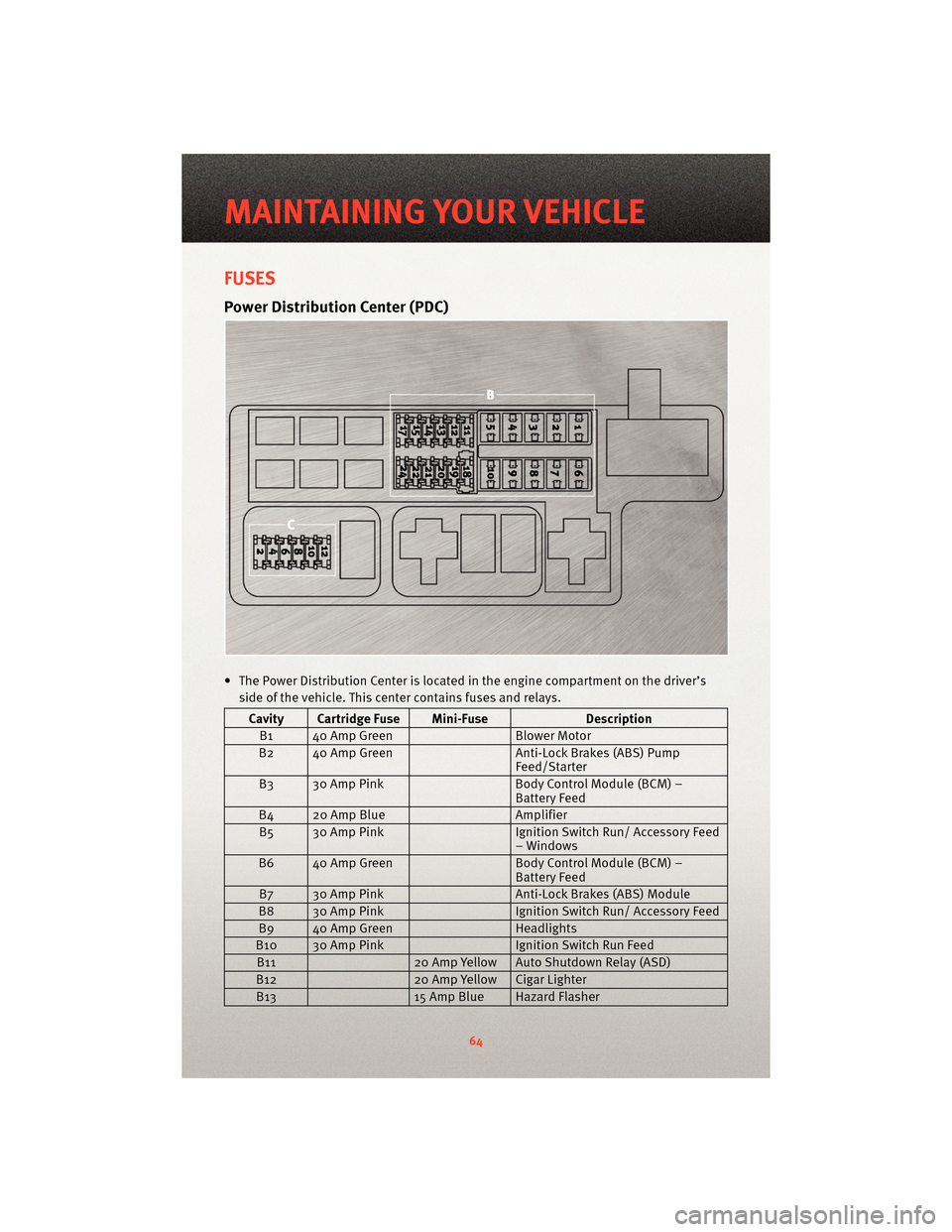 DODGE VIPER 2010 ZB II / 2.G User Guide FUSES
Power Distribution Center (PDC)
• The Power Distribution Center is located in the engine compartment on the driver’s
side of the vehicle. This center contains fuses and relays.
Cavity Cartri DODGE VIPER 2010 ZB II / 2.G User Guide FUSES
Power Distribution Center (PDC)
• The Power Distribution Center is located in the engine compartment on the driver’s
side of the vehicle. This center contains fuses and relays.
Cavity Cartri