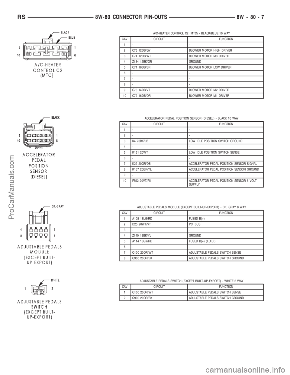 DODGE TOWN AND COUNTRY 2002 Service Manual A/C-HEATER CONTROL C2 (MTC) - BLACK/BLUE 10 WAY
CAV CIRCUIT FUNCTION
1- -
2 C75 12DB/GY BLOWER MOTOR HIGH DRIVER
3 C74 12DB/WT BLOWER MOTOR M3 DRIVER
4 Z134 12BK/OR GROUND
5 C71 16DB/BR BLOWER MOTOR L DODGE TOWN AND COUNTRY 2002 Service Manual A/C-HEATER CONTROL C2 (MTC) - BLACK/BLUE 10 WAY
CAV CIRCUIT FUNCTION
1- -
2 C75 12DB/GY BLOWER MOTOR HIGH DRIVER
3 C74 12DB/WT BLOWER MOTOR M3 DRIVER
4 Z134 12BK/OR GROUND
5 C71 16DB/BR BLOWER MOTOR L
