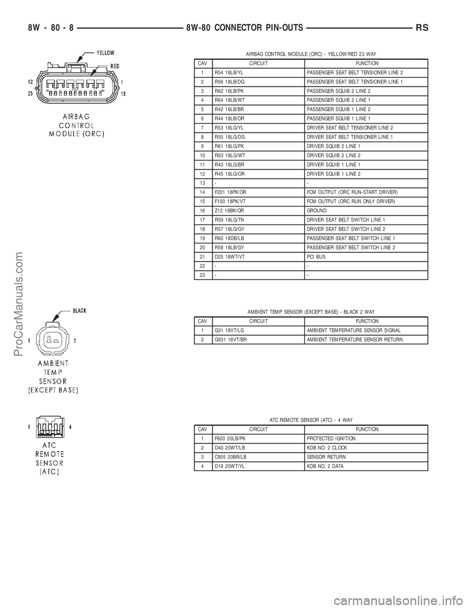 DODGE TOWN AND COUNTRY 2002 Service Manual AIRBAG CONTROL MODULE (ORC) - YELLOW/RED 23 WAY
CAV CIRCUIT FUNCTION
1 R54 18LB/YL PASSENGER SEAT BELT TENSIONER LINE 2
2 R56 18LB/DG PASSENGER SEAT BELT TENSIONER LINE 1
3 R62 18LB/PK PASSENGER SQUIB DODGE TOWN AND COUNTRY 2002 Service Manual AIRBAG CONTROL MODULE (ORC) - YELLOW/RED 23 WAY
CAV CIRCUIT FUNCTION
1 R54 18LB/YL PASSENGER SEAT BELT TENSIONER LINE 2
2 R56 18LB/DG PASSENGER SEAT BELT TENSIONER LINE 1
3 R62 18LB/PK PASSENGER SQUIB