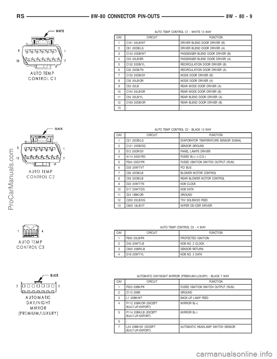 DODGE TOWN AND COUNTRY 2002 Service Manual AUTO TEMP CONTROL C1 - WHITE 13 WAY
CAV CIRCUIT FUNCTION
1 C161 20LB/WT DRIVER BLEND DOOR DRIVER (B)
2 C61 20DB/LG DRIVER BLEND DOOR DRIVER (A)
3 C133 20DB/WT PASSENGER BLEND DOOR DRIVER (B)
4 C33 20L DODGE TOWN AND COUNTRY 2002 Service Manual AUTO TEMP CONTROL C1 - WHITE 13 WAY
CAV CIRCUIT FUNCTION
1 C161 20LB/WT DRIVER BLEND DOOR DRIVER (B)
2 C61 20DB/LG DRIVER BLEND DOOR DRIVER (A)
3 C133 20DB/WT PASSENGER BLEND DOOR DRIVER (B)
4 C33 20L