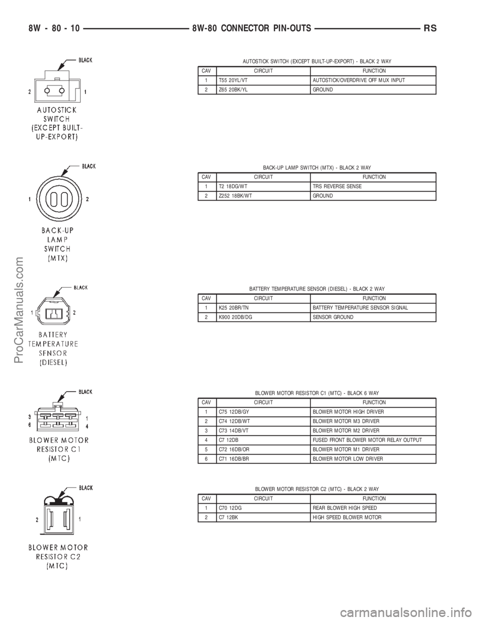 DODGE TOWN AND COUNTRY 2002 Service Manual AUTOSTICK SWITCH (EXCEPT BUILT-UP-EXPORT) - BLACK 2 WAY
CAV CIRCUIT FUNCTION
1 T55 20YL/VT AUTOSTICK/OVERDRIVE OFF MUX INPUT
2 Z65 20BK/YL GROUND
BACK-UP LAMP SWITCH (MTX) - BLACK 2 WAY
CAV CIRCUIT FU DODGE TOWN AND COUNTRY 2002 Service Manual AUTOSTICK SWITCH (EXCEPT BUILT-UP-EXPORT) - BLACK 2 WAY
CAV CIRCUIT FUNCTION
1 T55 20YL/VT AUTOSTICK/OVERDRIVE OFF MUX INPUT
2 Z65 20BK/YL GROUND
BACK-UP LAMP SWITCH (MTX) - BLACK 2 WAY
CAV CIRCUIT FU