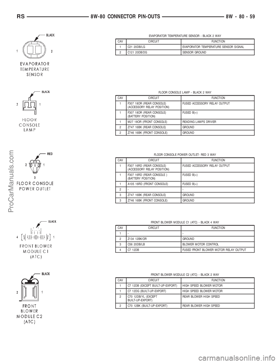 DODGE TOWN AND COUNTRY 2002 Service Manual EVAPORATOR TEMPERATURE SENSOR - BLACK 2 WAY
CAV CIRCUIT FUNCTION
1 C21 20DB/LG EVAPORATOR TEMPERATURE SENSOR SIGNAL
2 C121 20DB/DG SENSOR GROUND
FLOOR CONSOLE LAMP - BLACK 2 WAY
CAV CIRCUIT FUNCTION
1 DODGE TOWN AND COUNTRY 2002 Service Manual EVAPORATOR TEMPERATURE SENSOR - BLACK 2 WAY
CAV CIRCUIT FUNCTION
1 C21 20DB/LG EVAPORATOR TEMPERATURE SENSOR SIGNAL
2 C121 20DB/DG SENSOR GROUND
FLOOR CONSOLE LAMP - BLACK 2 WAY
CAV CIRCUIT FUNCTION
1