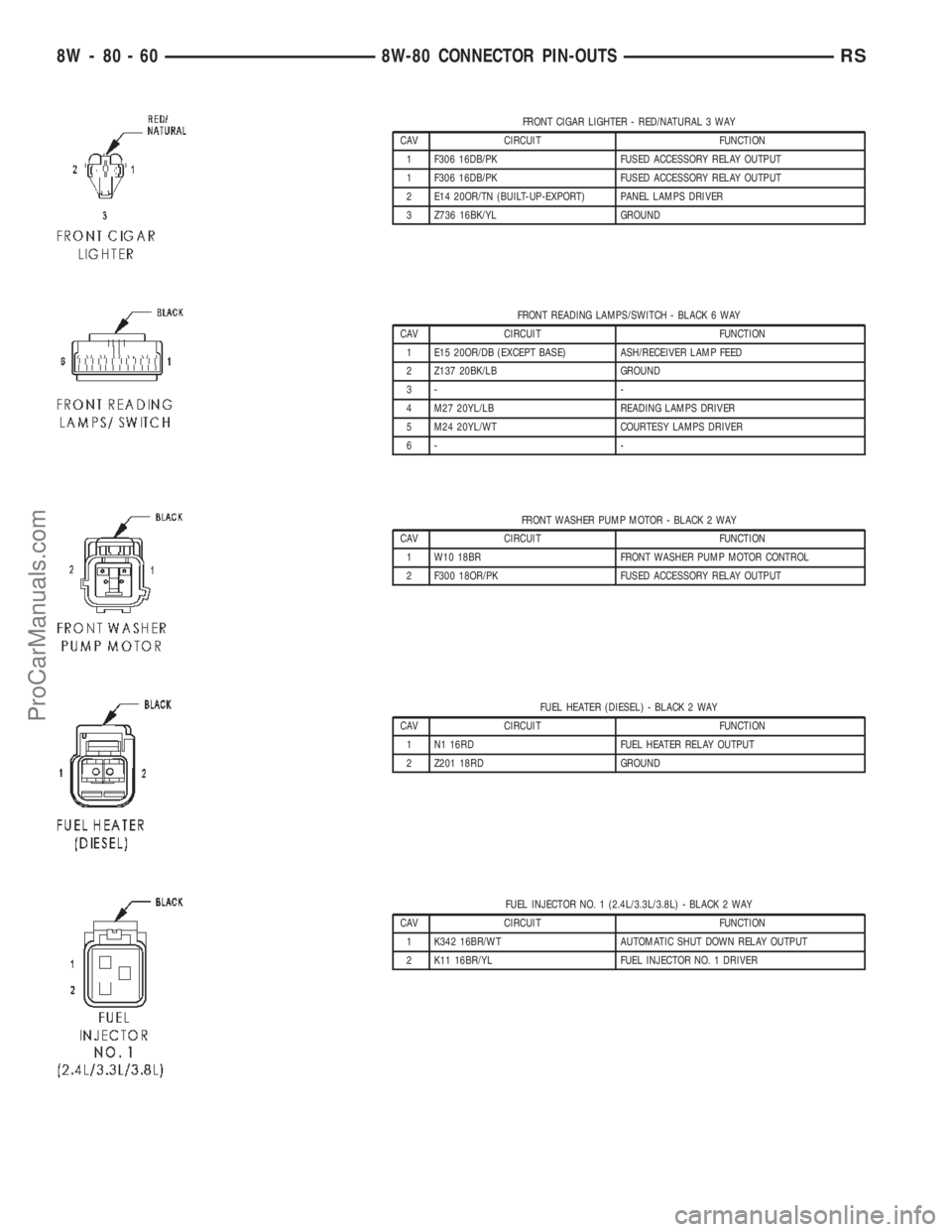 DODGE TOWN AND COUNTRY 2002 Service Manual FRONT CIGAR LIGHTER - RED/NATURAL 3 WAY
CAV CIRCUIT FUNCTION
1 F306 16DB/PK FUSED ACCESSORY RELAY OUTPUT
1 F306 16DB/PK FUSED ACCESSORY RELAY OUTPUT
2 E14 20OR/TN (BUILT-UP-EXPORT) PANEL LAMPS DRIVER
DODGE TOWN AND COUNTRY 2002 Service Manual FRONT CIGAR LIGHTER - RED/NATURAL 3 WAY
CAV CIRCUIT FUNCTION
1 F306 16DB/PK FUSED ACCESSORY RELAY OUTPUT
1 F306 16DB/PK FUSED ACCESSORY RELAY OUTPUT
2 E14 20OR/TN (BUILT-UP-EXPORT) PANEL LAMPS DRIVER