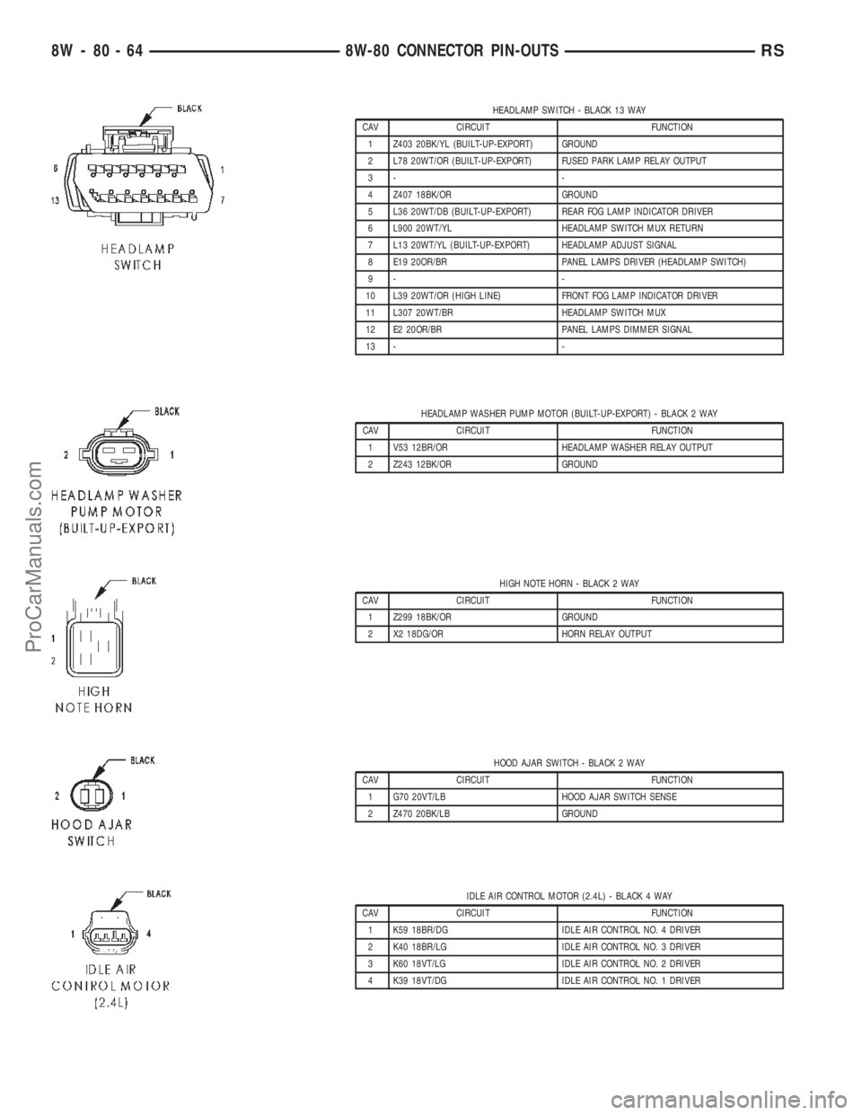 DODGE TOWN AND COUNTRY 2002 Workshop Manual HEADLAMP SWITCH - BLACK 13 WAY
CAV CIRCUIT FUNCTION
1 Z403 20BK/YL (BUILT-UP-EXPORT) GROUND
2 L78 20WT/OR (BUILT-UP-EXPORT) FUSED PARK LAMP RELAY OUTPUT
3- -
4 Z407 18BK/OR GROUND
5 L36 20WT/DB (BUILT DODGE TOWN AND COUNTRY 2002 Workshop Manual HEADLAMP SWITCH - BLACK 13 WAY
CAV CIRCUIT FUNCTION
1 Z403 20BK/YL (BUILT-UP-EXPORT) GROUND
2 L78 20WT/OR (BUILT-UP-EXPORT) FUSED PARK LAMP RELAY OUTPUT
3- -
4 Z407 18BK/OR GROUND
5 L36 20WT/DB (BUILT