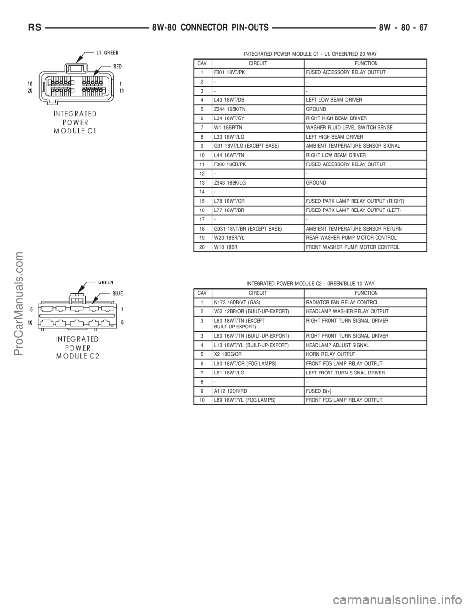 DODGE TOWN AND COUNTRY 2002 Service Manual INTEGRATED POWER MODULE C1 - LT. GREEN/RED 20 WAY
CAV CIRCUIT FUNCTION
1 F301 18VT/PK FUSED ACCESSORY RELAY OUTPUT
2- -
3- -
4 L43 18WT/DB LEFT LOW BEAM DRIVER
5 Z344 16BK/TN GROUND
6 L34 16WT/GY RIGH DODGE TOWN AND COUNTRY 2002 Service Manual INTEGRATED POWER MODULE C1 - LT. GREEN/RED 20 WAY
CAV CIRCUIT FUNCTION
1 F301 18VT/PK FUSED ACCESSORY RELAY OUTPUT
2- -
3- -
4 L43 18WT/DB LEFT LOW BEAM DRIVER
5 Z344 16BK/TN GROUND
6 L34 16WT/GY RIGH